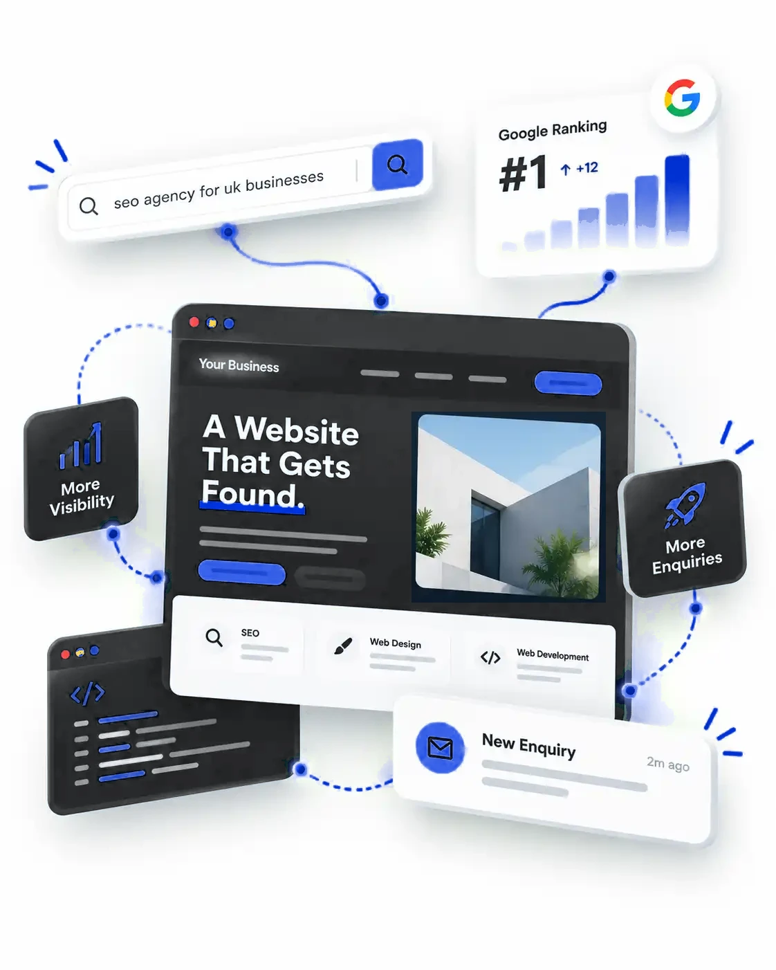 Illustration of a business website linked to a search bar, a ranking chart and a new enquiry notification (example figures, not client results)